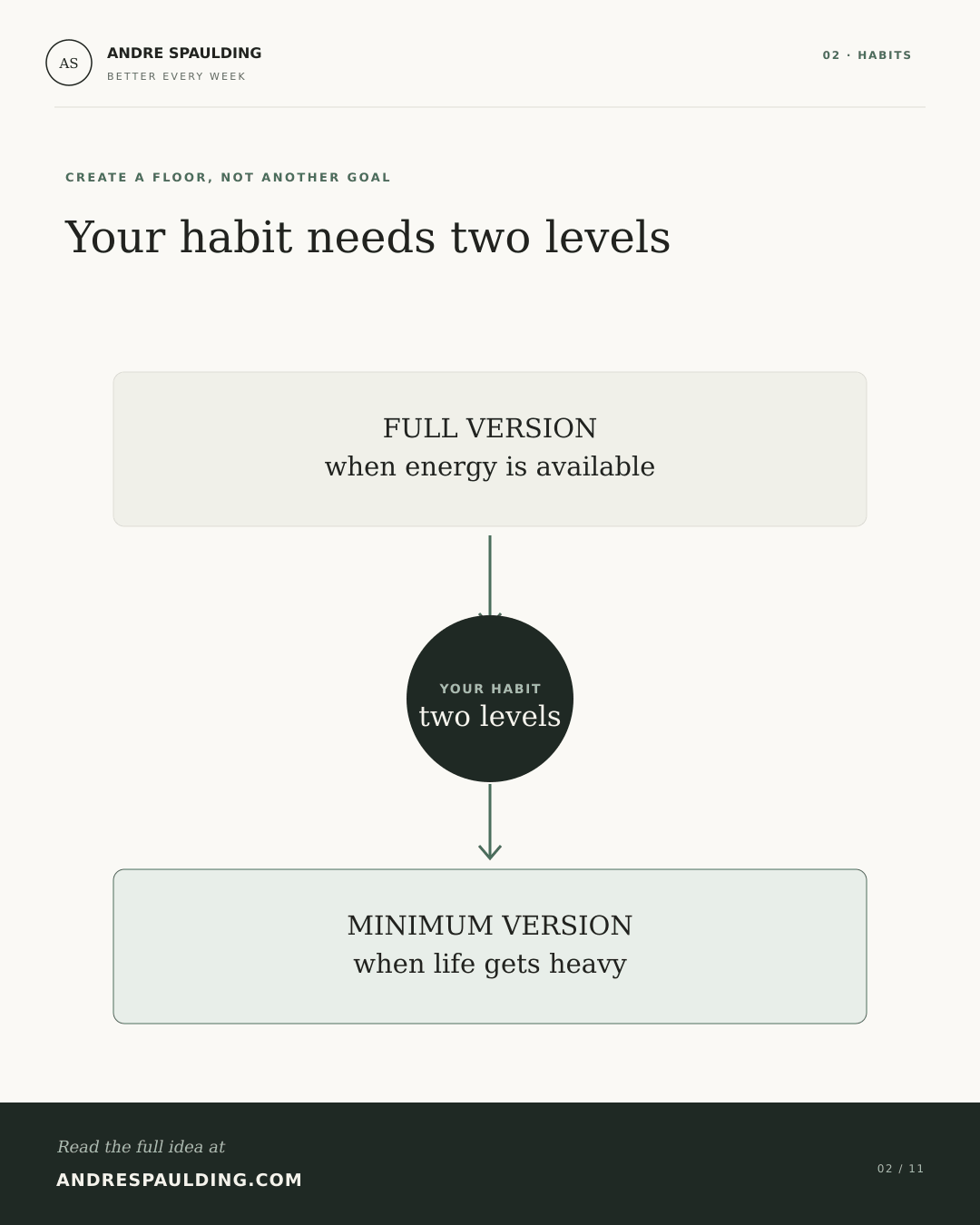 A habit shown with two levels: the full version when energy is available and the minimum version when life gets difficult.