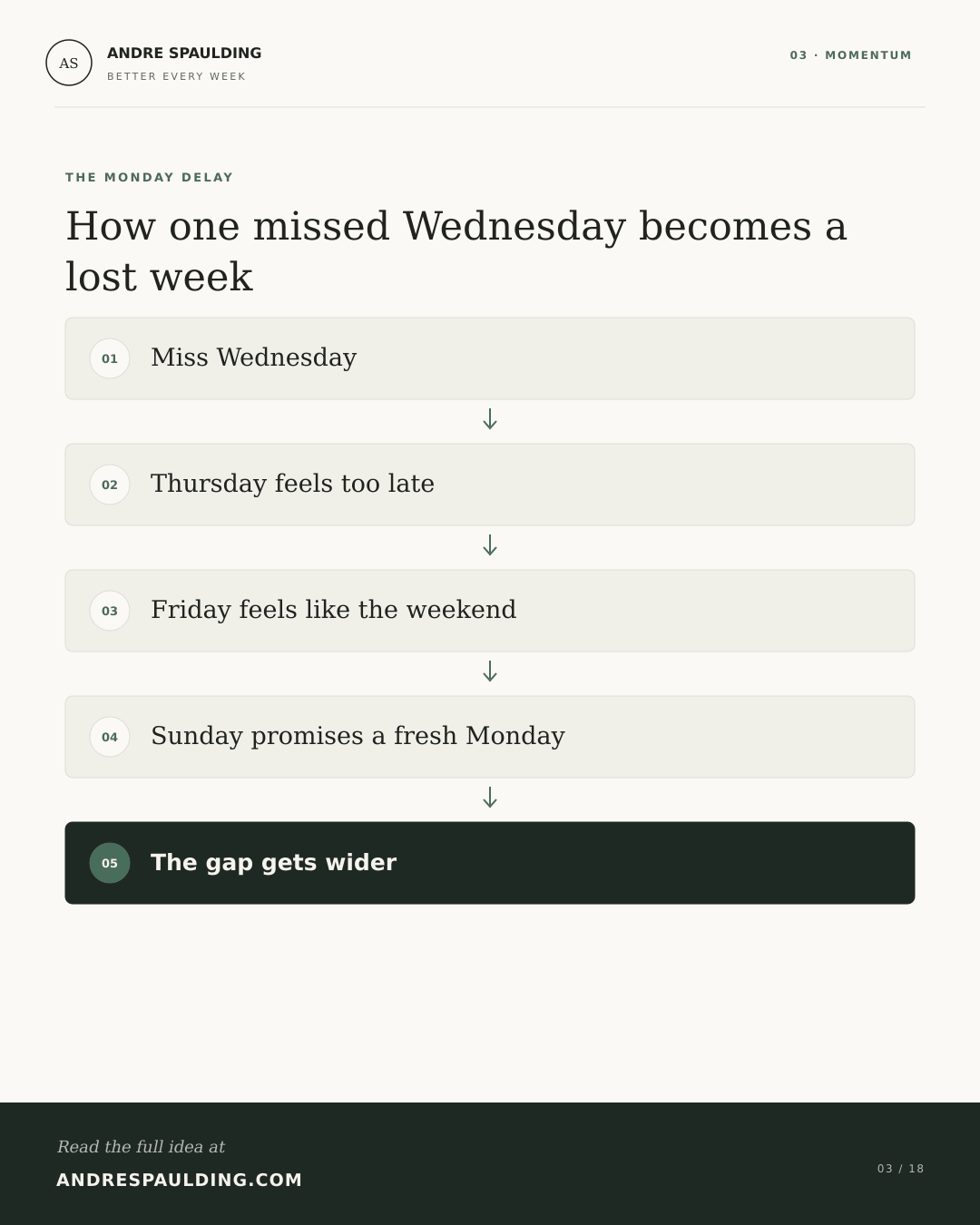 The Monday Delay: miss Wednesday, assume Thursday is too late, treat Friday as the weekend and wait until Monday while the gap becomes wider.